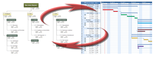 Ansichten des Projektablaufplans