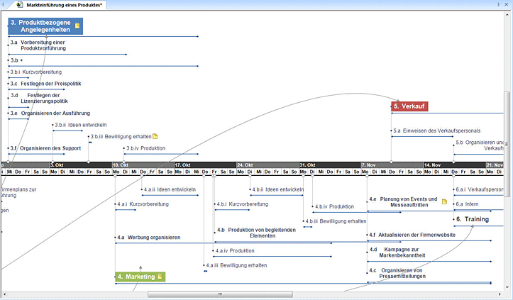 Ansichten des Projektablaufplans