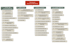 Planung der Abwasseraufbereitung - PSP